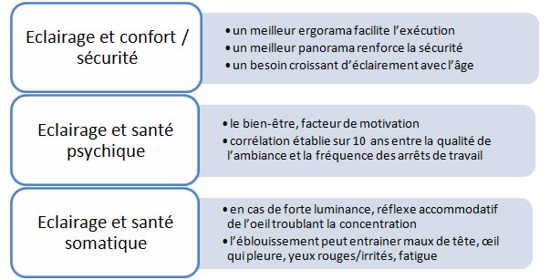 Reconnaissance des besoins visuels d'éclairement